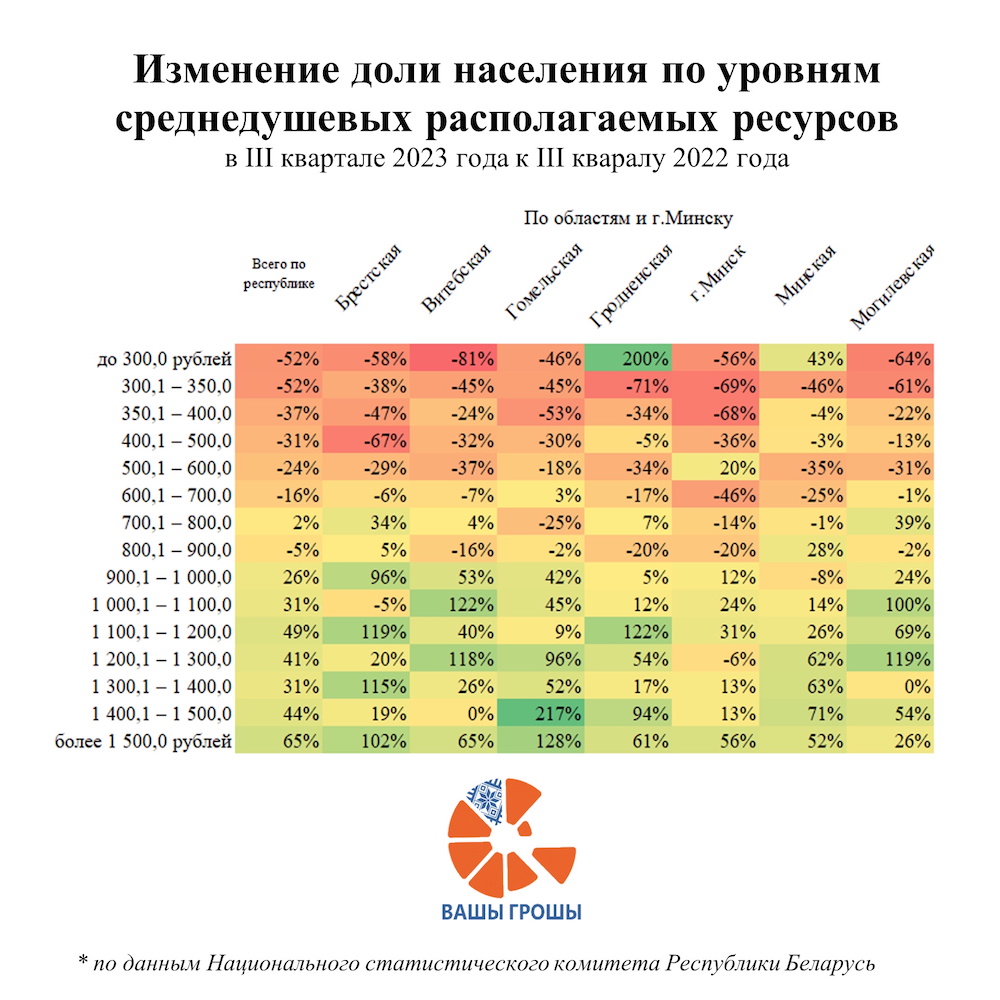 Инфографика изменения доли населения по уровням среднедушевых располагаемых ресурсов. Фото: «Вашы Грошы».