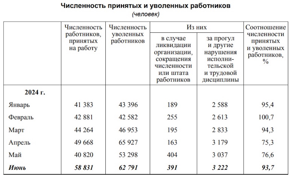 Численность принятых и уволенных работников в Беларуси за период с января по июнь 2024 года. Таблица: Белстат.