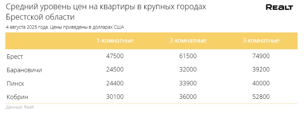 Средний уровень цен на квартиры в крупных городах Брестчины.