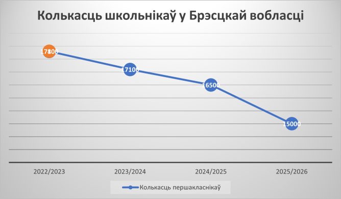 Інфаграфік, статыстыка, паказчыкі
